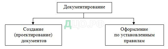 Дипломная работа: Совершенствование документирования управленческой деятельности